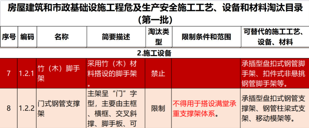 2022年6月份，全國盤扣腳手架行業(yè)最新動態(tài)！(圖1)